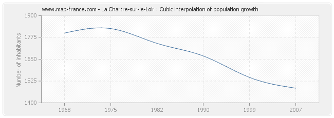 La Chartre-sur-le-Loir : Cubic interpolation of population growth